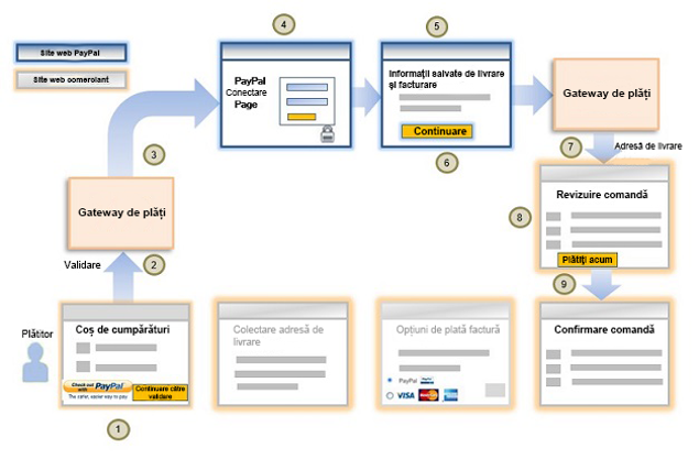 Procesul de Validare cu PayPal